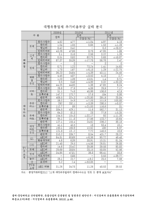 대형유통업체 추가비용부담 실태 분석. 2009-2011 숫자표
