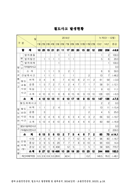 철도사고 발생현황. 2013-2014. 2013-2014 숫자표