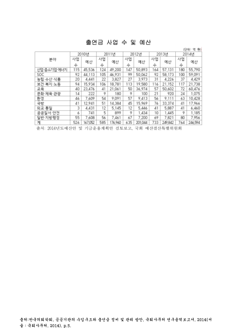 (공공기관)출연금 사업 수 및 예산. 2010-2014 숫자표