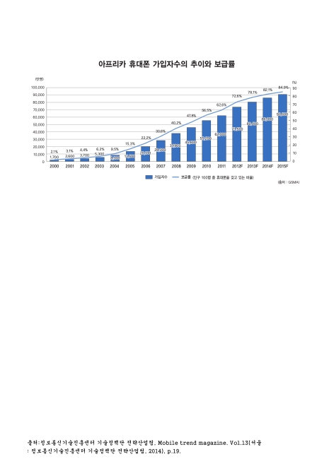 아프리카 휴대폰 가입자수의 추이와 보급률. 2000-2015 그래프