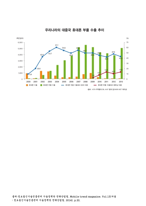 우리나라의 대중국 휴대폰 부품 수출 추이. 2000-2013 그래프