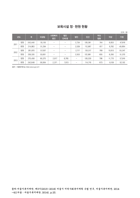 (서울시)보육시설 정·현원 현황. 2011-2013. 2011-2013 숫자표
