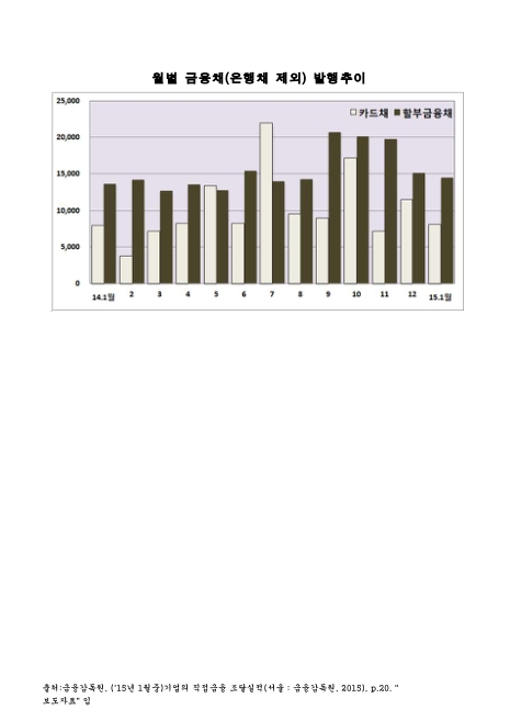 월별 금융채(은행채 제외) 발행추이. 2014-2015. 1. 2014-2015 그래프