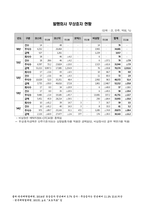발행회사 무상증자 현황. 2010-2014 숫자표