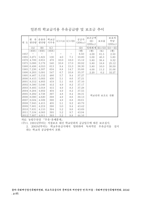 일본의 학교급식용 우유공급량 및 보조금 추이. 1957-2012 숫자표