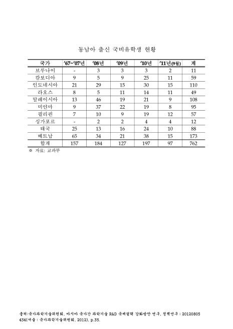 동남아 출신 국비유학생 현황(2011. 9). 1967-2011 숫자표