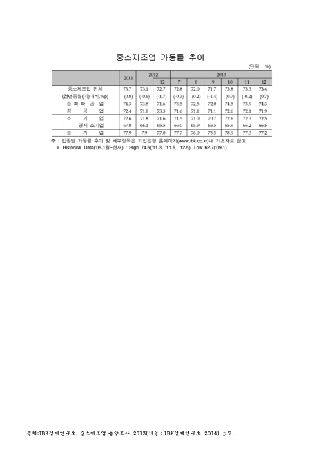 중소제조업 가동률 추이. 2011-2013. 2011-2013 숫자표