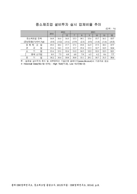 중소제조업 설비투자 실시 업체비율 추이. 2011-2013. 2011-2013 숫자표