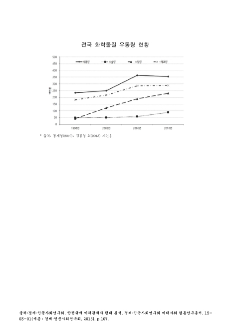 전국 화학물질 유통량 현황. 1998-2010 그래프