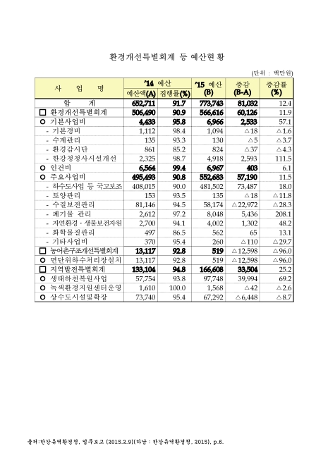 (한강유역환경청)환경개선특별회계 등 예산현황. 2014-2015. 2014-2015 숫자표