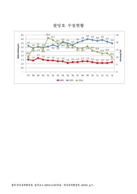 팔당호 수질현황. 1997-2014. 1997-2014 그래프