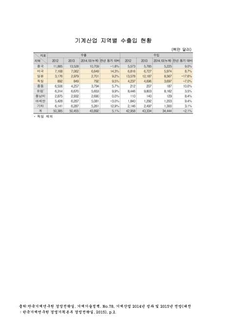 기계산업 지역별 수출입 현황. 2012-2014. 10. 2012-2014 숫자표