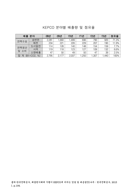 KEPCO 분야별 배출량 및 점유율. 2008-2013. 2008-2013 숫자표
