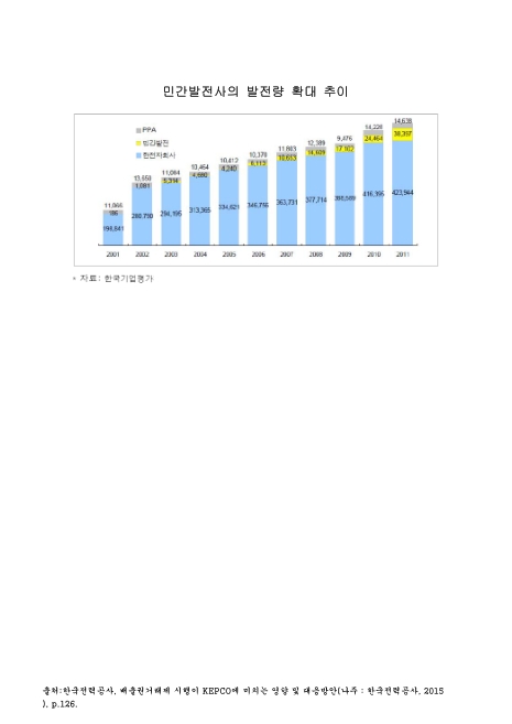 민간발전사의 발전량 확대 추이. 2001-2011 그래프