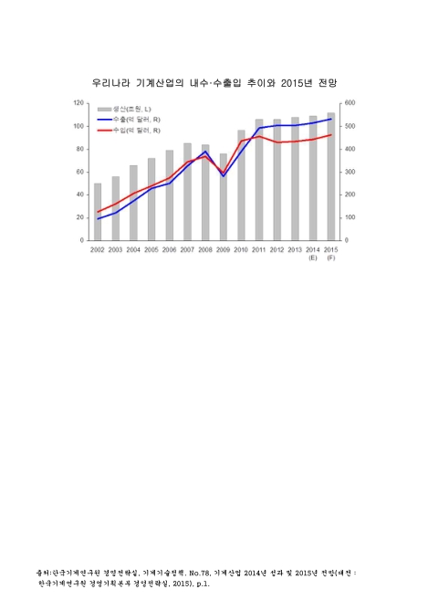 우리나라 기계산업의 내수·수출입 추이와 전망. 2002-2015 그래프