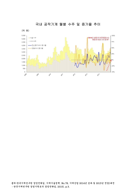 국내 공작기계 월별 수주 및 증가율 추이. 2008-2014 그래프