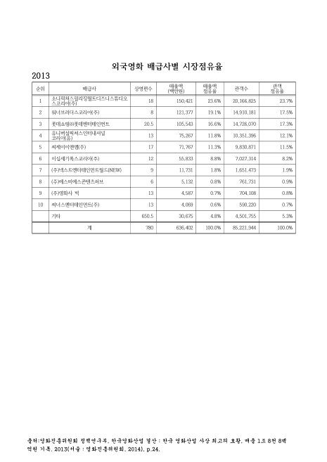 외국영화 배급사별 시장점유율. 2013. 2013 숫자표