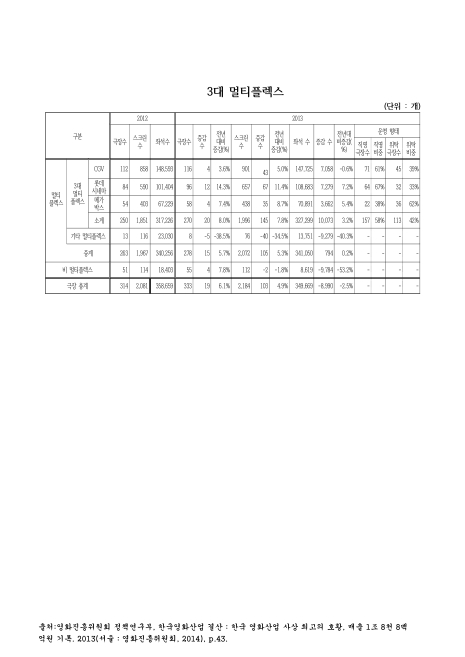 3대 멀티플렉스. 2012-2013. 2012-2013 숫자표