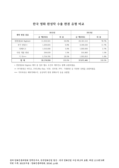 한국 영화 완성작 수출 판권 유형 비교. 2012-2013. 2012-2013 숫자표