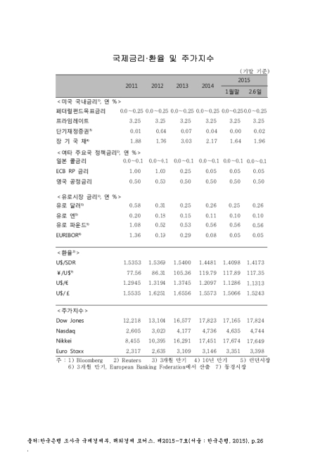 국제금리·환율 및 주가지수(2015. 2). 2011-2015 숫자표