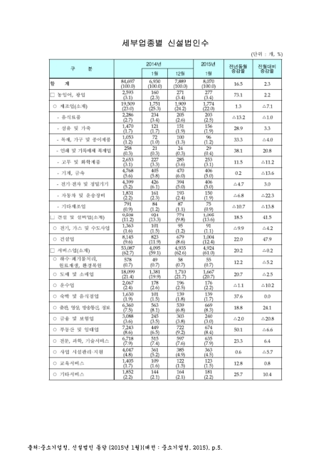 세부업종별 신설법인수. 2014-2015. 1. 2014-2015 숫자표