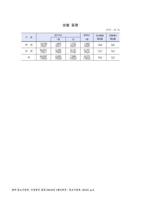 (신설법인)성별 동향. 2014-2015. 1. 2014-2015 숫자표