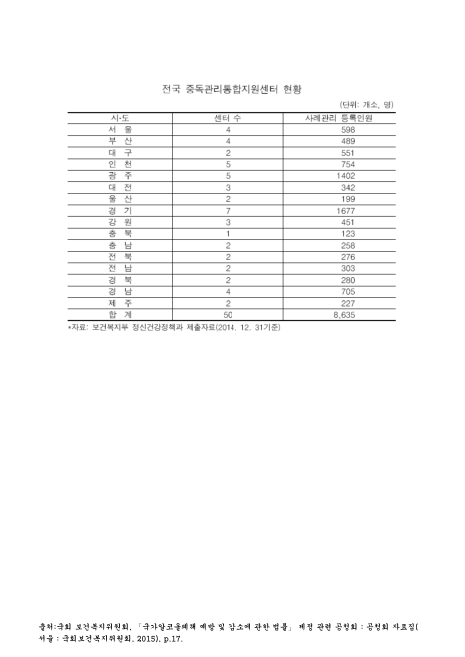 전국 (알콜)중독관리통합지원센터 현황. 2014 숫자표