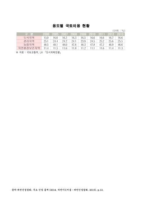 용도별 국토이용 현황. 2000-2013 숫자표
