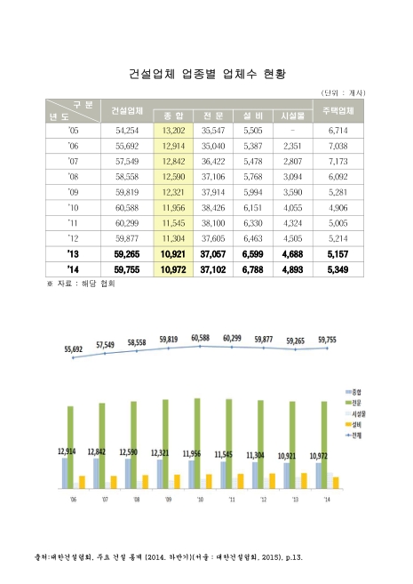 건설업체 업종별 업체수 현황. 2005-2014. 2005-2014 그래프,숫자표