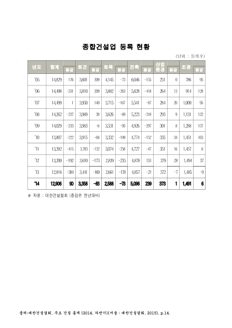 종합건설업 등록 현황. 2005-2014 숫자표