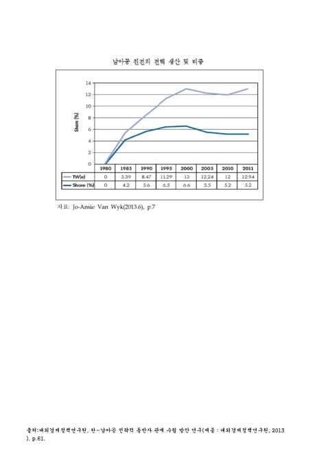 남아공 원전의 전력 생산 및 비중. 1980-2011 그래프,숫자표