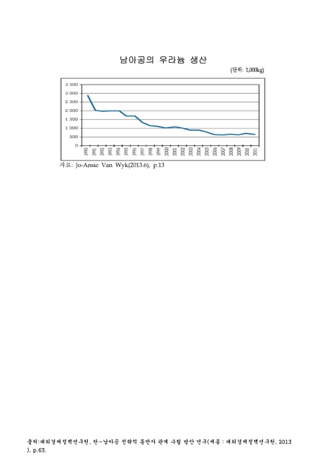 남아공의 우라늄 생산. 1990-2011 그래프