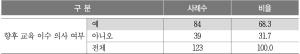표 Ⅳ-27. 원장 교육 대상은 아니지만 교육 참여 의사 여부(원장)