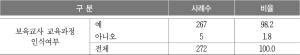표 Ⅳ-29. 보육교사 인력풀 교육 인식 여부(원장)