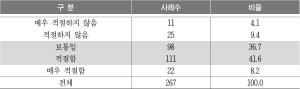 표 Ⅳ-30. 보육교사 인력풀 교육과정의 적절성에 대한 원장 응답