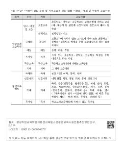 〈표 Ⅳ-2〉 「학원의 설립ㆍ운영 및 과외교습에 관한 법률 시행령」[별표 2] 학원의 교습과정