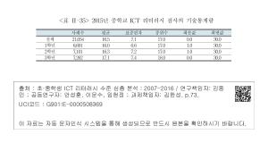 <표 Ⅱ-35> 2015년 중학교 ICT 리터러시 검사의 기술통계량