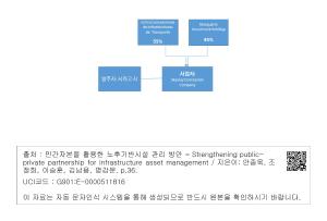 그림4-2. 미국 스카이웨이 양허사업 추진체계(민간자금100%)
