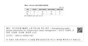 표5-1. BTO, BTL 사업의 운영종료시점별 현황