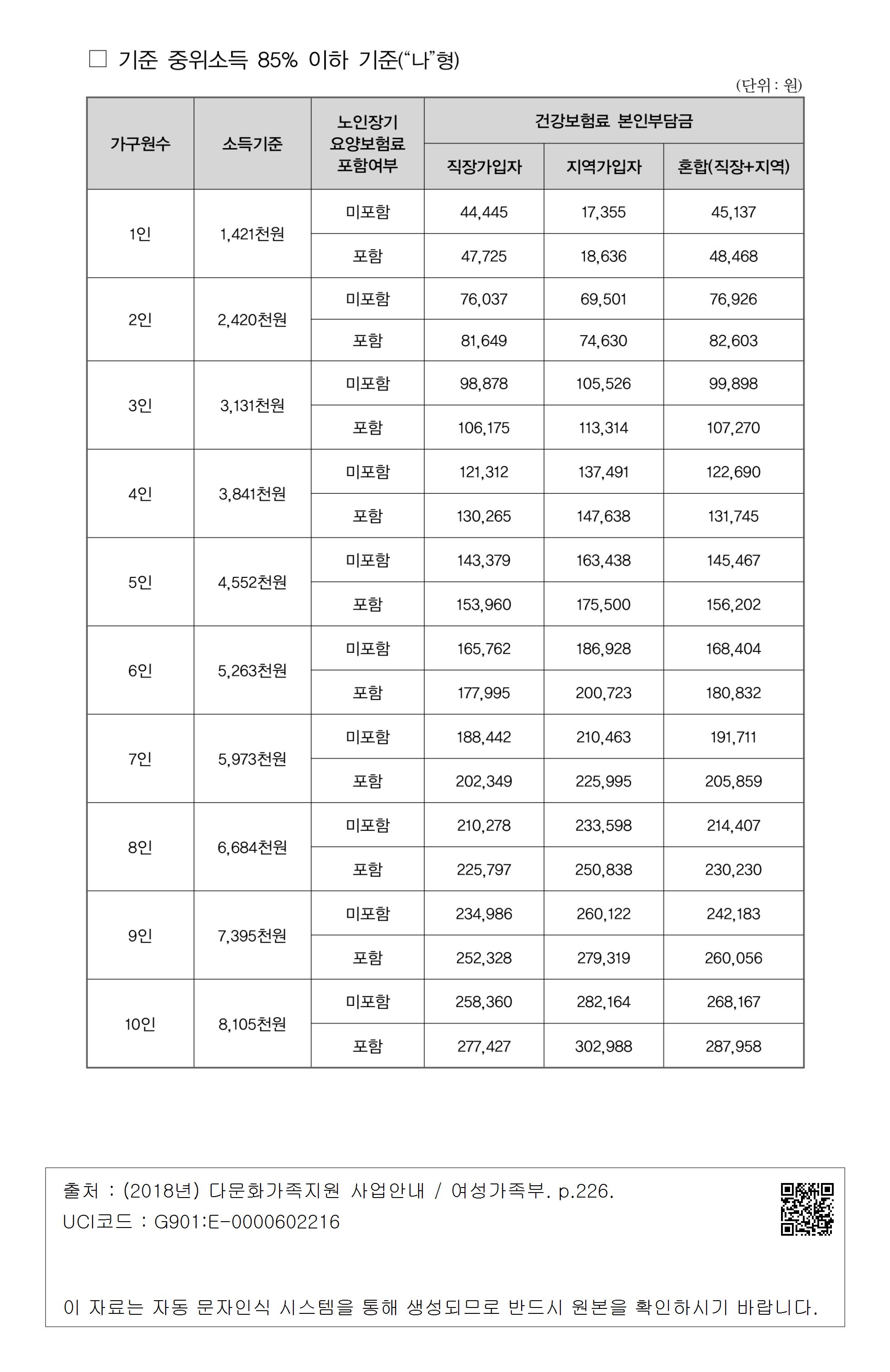 중위소득 200% 기준 적용 사례