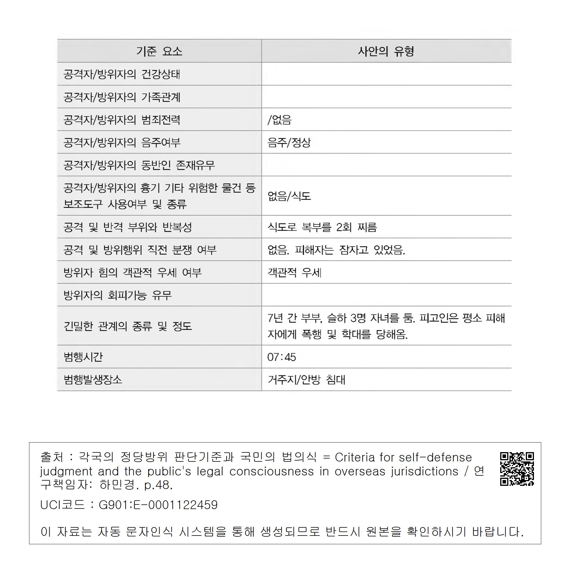 가정폭력 - (5) 부산지방법원 2017. 10. 17. 선고 2017고합235 판결 - (가) 사실관계 I. 국민참여재판 사건의 검토 - 2. 평결과 판결이 일치한... 