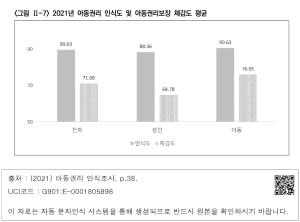 <그림 Ⅱ-7> 2021년 아동권리 인식도 및 아동권리보장 체감도 평균