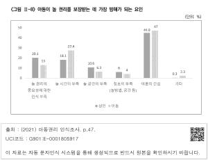 <그림 Ⅱ-8> 아동이 놀 권리를 보장받는 데 가장 방해가 되는 요인