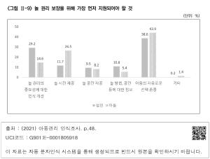 <그림 Ⅱ-9> 놀 권리 보장을 위해 가장 먼저 지원되어야 할 것