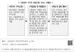 < 고용센터 구직자 취업지원 서비스 흐름도 >