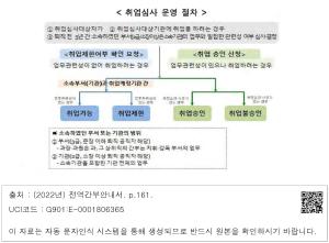 < 취업심사 운영 절차 >