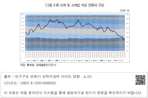 [그림 2-8] 도매 및 소매업 여성 연령대 구성