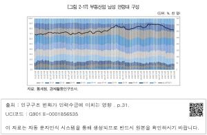 [그림 2-17] 부동산업 남성 연령대 구성