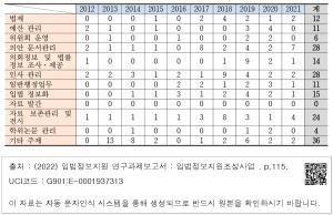 <표 15> 정보공개청구 주제별 제공 정보공개청구 내용 현황 2