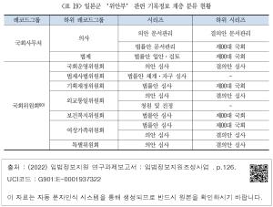 <표 19> 일본군 ‘위안부’ 관련 기록정보 계층 분류 현황